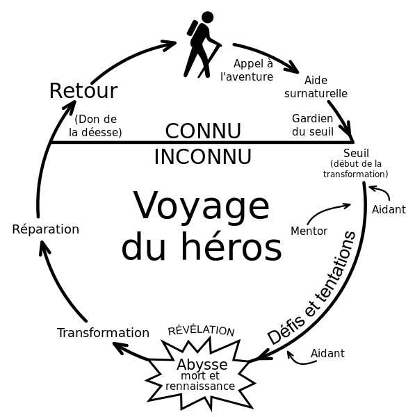 Schéma du "The Writer’s Journey" imaginé par le scénariste américain Christopher Vogler. Il est une méthodologie pour créer une histoire.